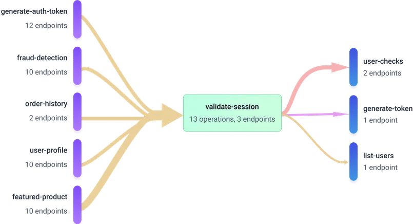 A visualisation of the dependency graph of a micro-service