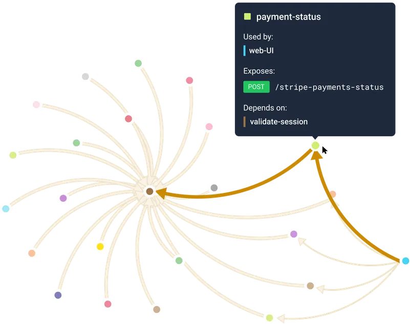 A visualisation of the mesh of micro-services