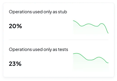 Graph showing number of operations used only as stubs or tests over time